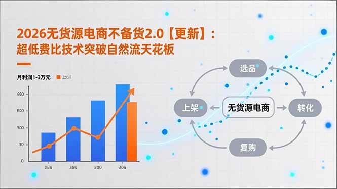 2026无货源电商不备货2.0【更新】：超低费比技术突破自然流天花板，单店月利润1~3万元